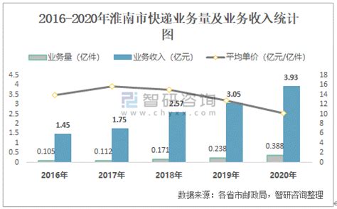 2021年5月淮南市快递业务量与业务收入分别为507.21万件和4020.51万元_智研咨询_产业信息网
