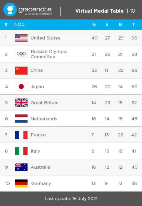2021东京奥运会金牌排名预测 中国金牌数量排名预测分析-闽南网
