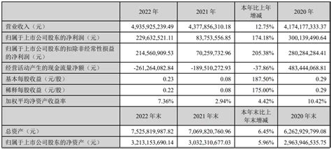 濮耐股份：2022年净利润2.3亿元，同比增长174.18％