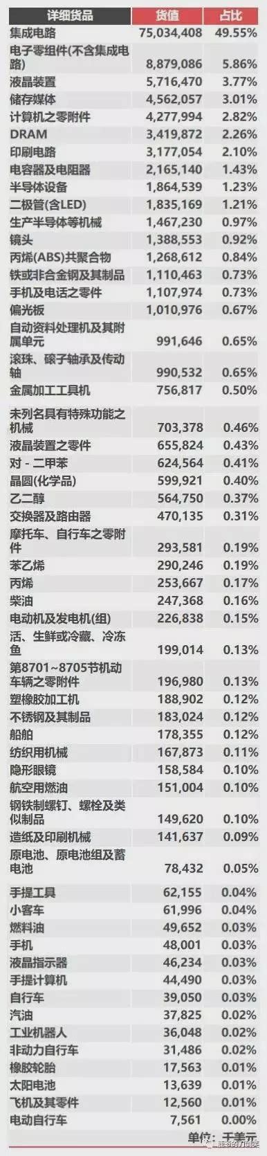 5月台湾对大陆出口增加三成，是对美国的三倍