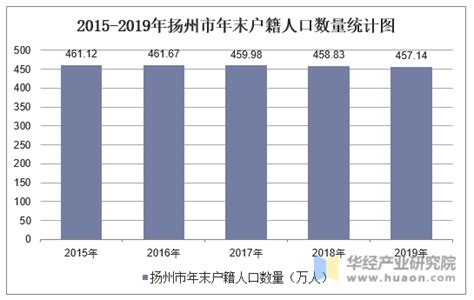 2015-2019年扬州市常住人口数量、户籍人口数量及人口结构分析_地区宏观数据频道-华经情报网