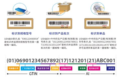 国医微科普 | 医疗器械唯一标识-UDI码的应用-国医科技SPD-服务中国医院高质量发展