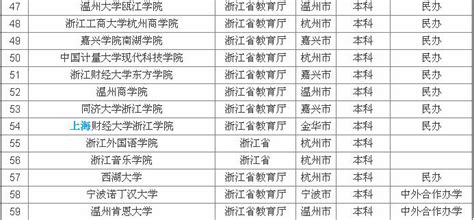 2019年浙江省所有大学排名及分数线，浙江二本大学排名榜