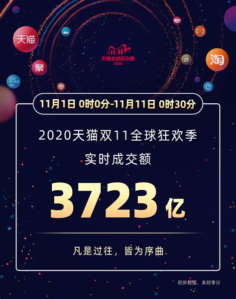 2020年天猫双11实时成交额破3723亿！_荔枝网新闻