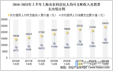 2023年上半年上海市居民人均可支配收入和消费支出情况统计_华经情报网_华经产业研究院