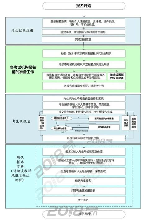 广东2021高考报名流程图示_高考信息网手机版