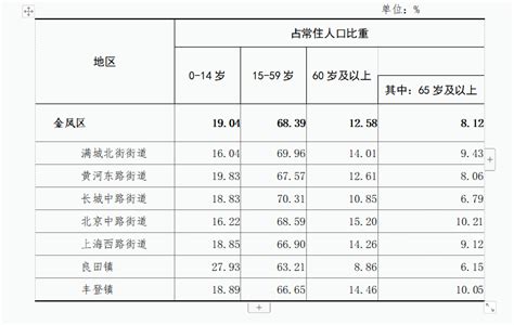 (银川市)金凤区第七次全国人口普查主要数据公报-红黑统计公报库