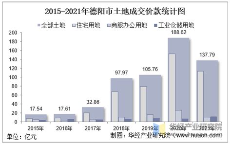 2015-2019年德阳市地区生产总值、产业结构及人均GDP统计_地区宏观数据频道-华经情报网