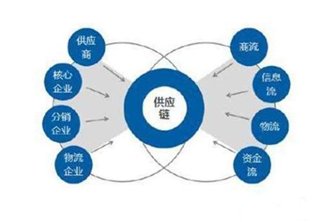 SCM五大模块详解 - 知乎