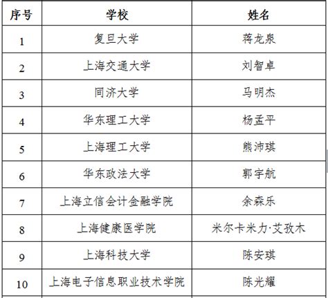 上海教委新闻办：祝贺！这些同学被评为“2019上海大学生年度人物”