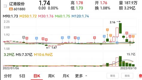 辽港股份，每年都有分红，定增价1.54元／股。2022年5月17日前可能还会有低吸的机会。_财富号_东方财富网