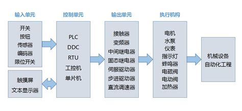 2020年中国工业自动化控制行业市场现状及竞争格局分析 未来有望迎来良好发展机遇_前瞻趋势 - 前瞻产业研究院