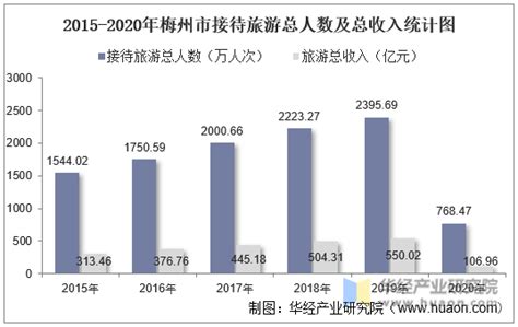 2016-2020年梅州市地区生产总值、产业结构及人均GDP统计_华经情报网_华经产业研究院