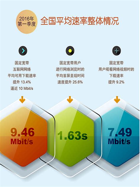 中国宽带下载平均速度逼近10M 上海排全国第一_天下_新闻中心_长江网_cjn.cn