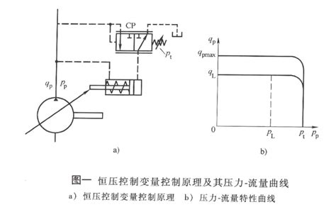 液压传动:液压泵系列—恒压变量泵的调节原理及应用(上) - 液压汇