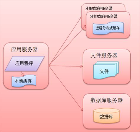 大型网站系统架构演化之路_一个成熟的大型网站系统架构演化之路-CSDN博客