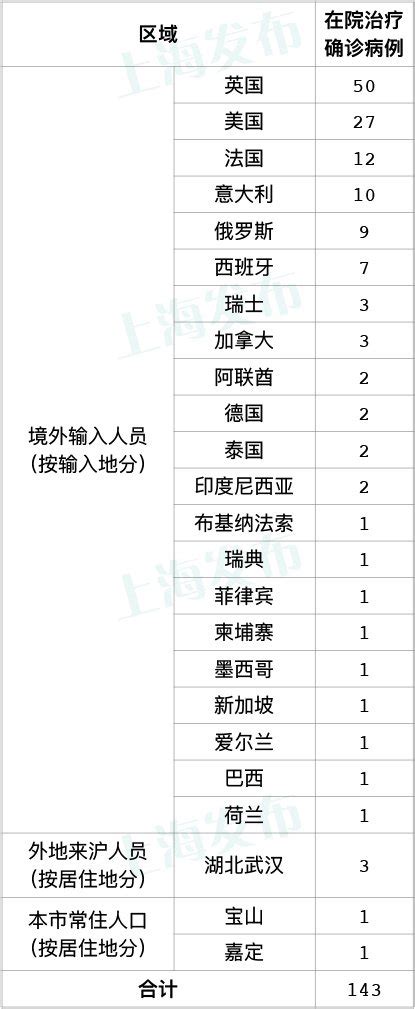 4月6日上海新增境外输入病例2例 累计199例 - 上海本地宝