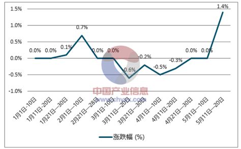 2018年中国大同混煤（5800大卡）价格走势及涨跌幅统计分析【图】_智研咨询