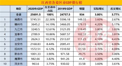 2022年江西各市GDP经济排名,江西各市排名