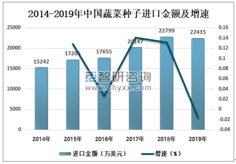 2020年山东蔬菜发展现状及出口分析：蔬菜出口品种、数量均有增加[图]_智研咨询