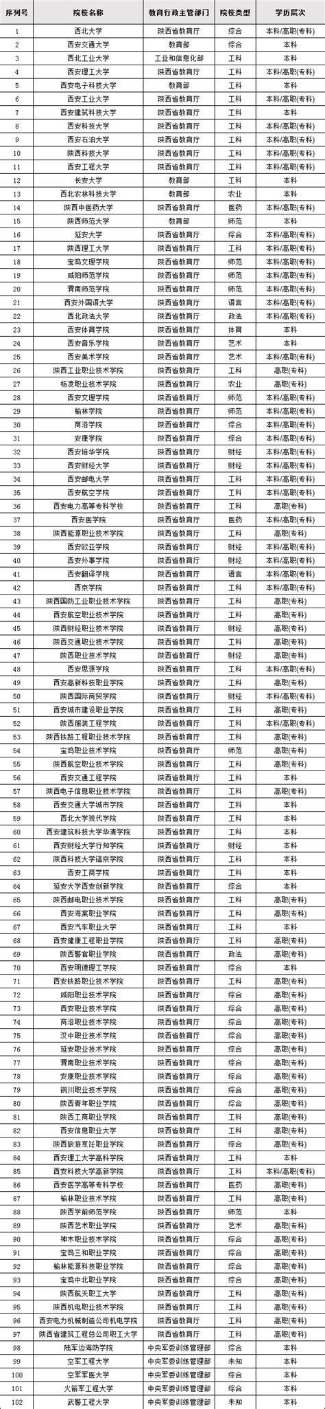 陕西省所有大学排名一览表，陕西省高校排名2023最新
