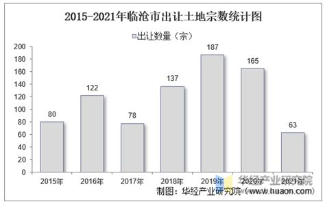 2015-2021年临沧市土地出让情况、成交价款以及溢价率统计分析_华经情报网_华经产业研究院