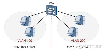 VLAN的静态配置_交换机vlan增加静态路由-CSDN博客