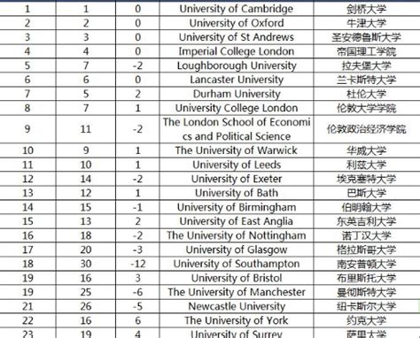 英国大学排名 - 快懂百科