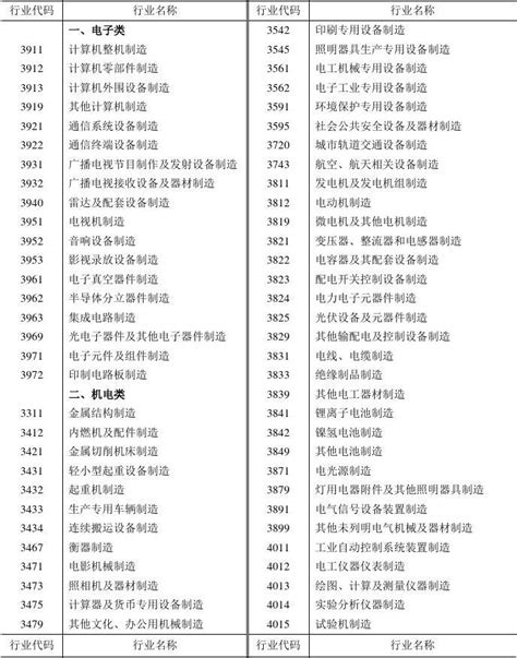 中国工业行业分类目录（39个工业大类一览表） – 碳资讯