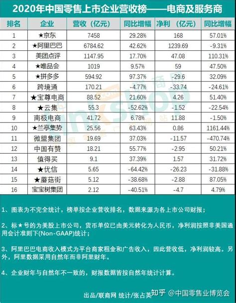 2022年中国上市公司500强榜单 截至今年4月底，上市公司年报基本披露完毕，根据总营业收入排名的中国500大上市公司榜单也新鲜出炉。数据显示 ...