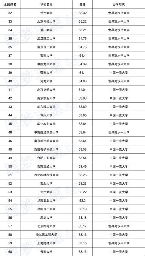 2022中国大学排名100强-全国大学排名前一百强排行榜名单-高考100