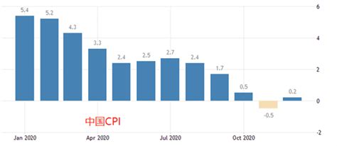 中国历年CPI指数，你跑赢了吗？ CPI——全国居民消费价格比上年上涨百分比。2021 0.9%2020 2.5%2019 2.9%2018 ...