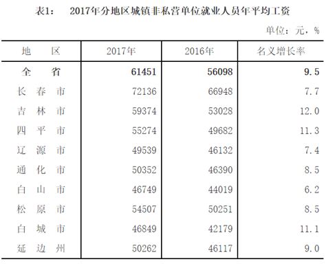 吉林省平均工资2017_吉林省历年平均工资 - 随意云
