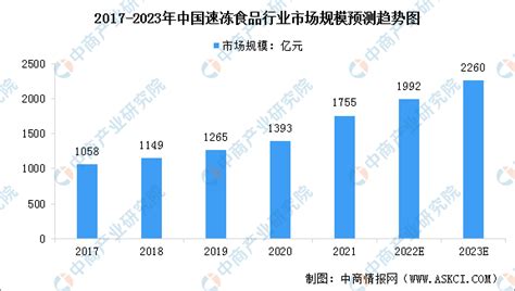 年度总结：2021年中国速冻食品市场回顾及2022年发展趋势预测分析-中商情报网