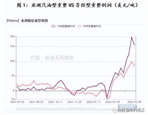 2022年中国对二甲苯产业链、产能及市场价格走势分析预测[图] - 知乎