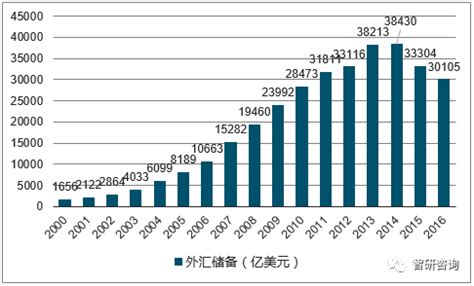 2017年中国外汇储备量及黄金储备量分析【图】