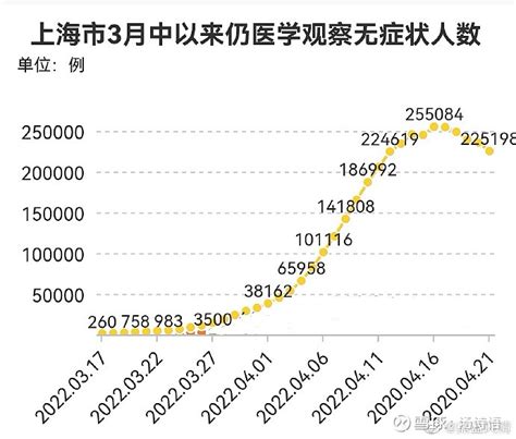 上海的疫情终于见顶并开始回落。新冠住院人数24161人，与之前预测的2.5万病床需求相差不大，希望这个数字止步于2.5万... - 雪球