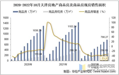2022年天津市房地产投资、施工面积及销售情况统计分析_华经情报网_华经产业研究院