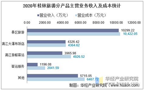 2016-2020年桂林旅游（000978）总资产、总负债、营业收入、营业成本及净利润统计_华经情报网_华经产业研究院