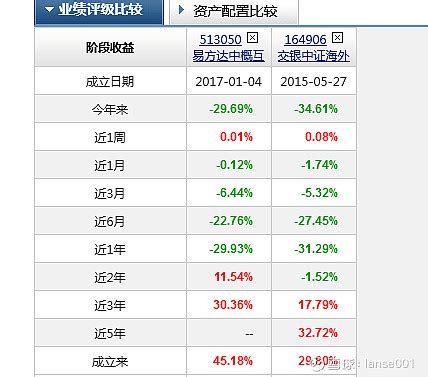 中概互联（513050）性价比越来越高的ETF 雪球发起ETF全“球”种草季活动，今天我想来谈谈 中概互联 （513050），欢迎各位球友批评 ...