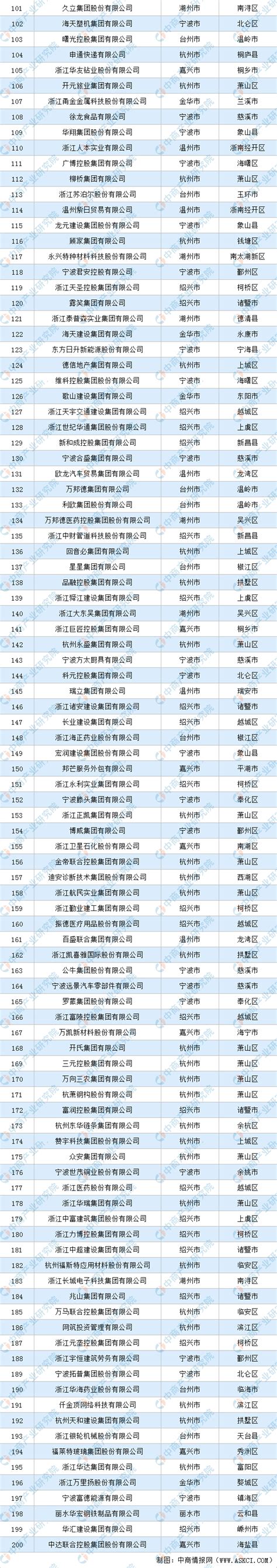 2021浙江民营企业200强排行榜（附榜单）-排行榜-中商情报网