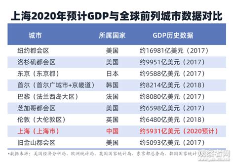 上海2020年GDP预计达3.9万亿元，全球什么水平？