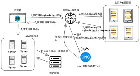 直播软件搭建技术原理：CDN 与直播_直播摘取搭建cdn-CSDN博客