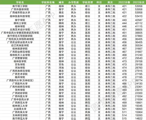 广西二本大学排名及录取分数线文理科汇总（2023高考参考）