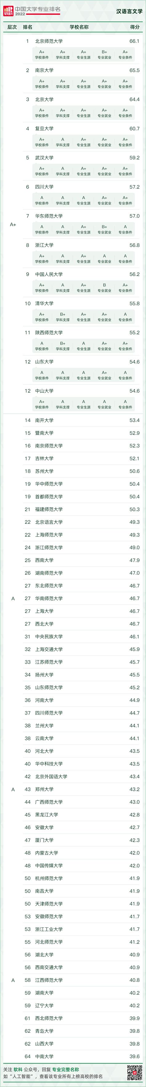 全国汉语言文学专业大学排名2023最新排名一览（软科最新版）