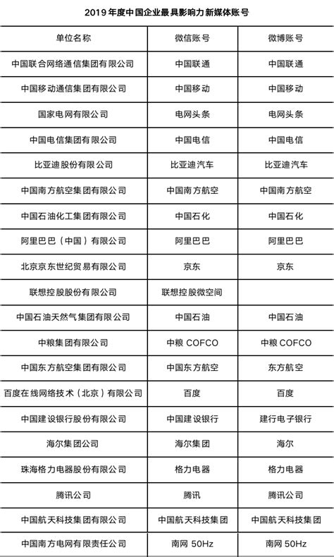 2019年中国企业新媒体榜单发布