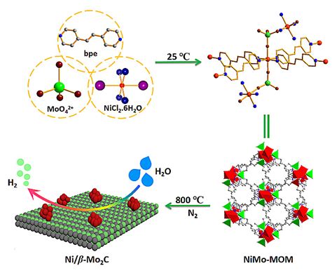 镍原子修饰的β-Mo2C作为高效电解水析氢催化剂- X-MOL资讯