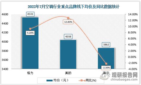 2019格力空调的市场分析和预测 集团先看一张图：中国的空调零售市场在2018年上半年以前，一直都是处于高增长模式，且增长率呈现震荡降低的趋势 ...