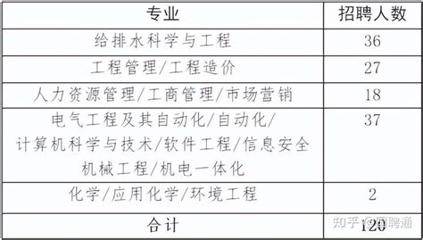 中国水务集团2023届校园招聘公告 - 知乎