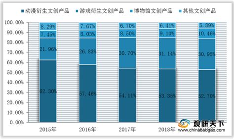 2021年中国文创产品行业分析报告-行业现状调查与市场商机研究_观研报告网